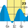 Crater Bay tide chart for Sunday, April 23, 2023