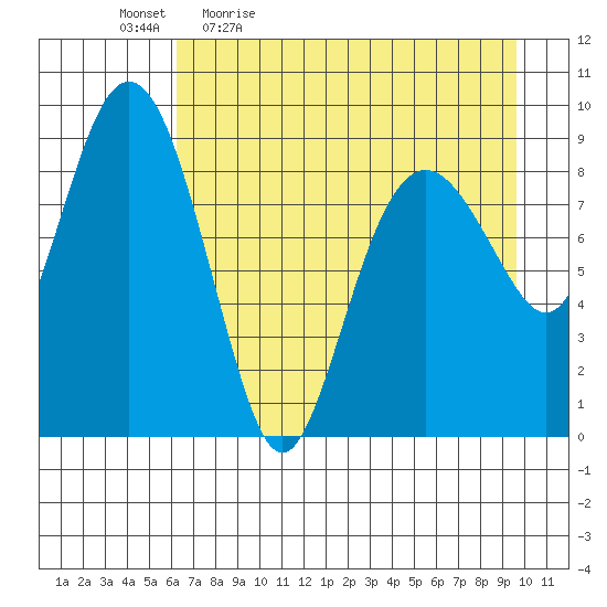 Crater Bay tide chart for Monday, April 24, 2023