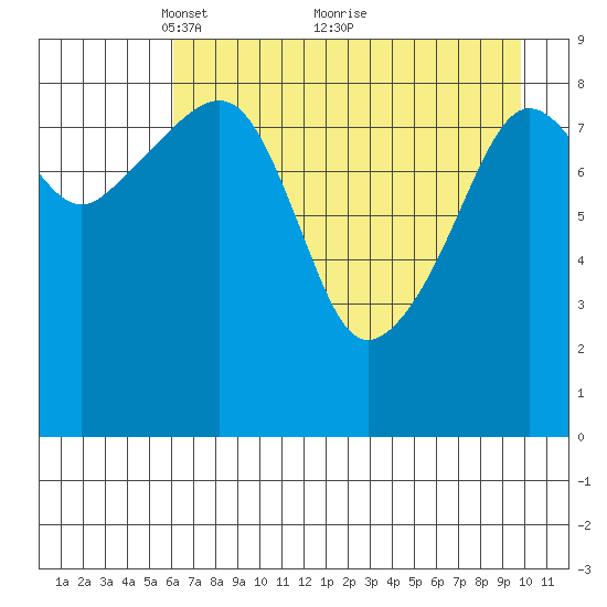 Crater Bay tide chart for Friday, April 28, 2023