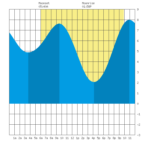 Crater Bay tide chart for Saturday, April 29, 2023