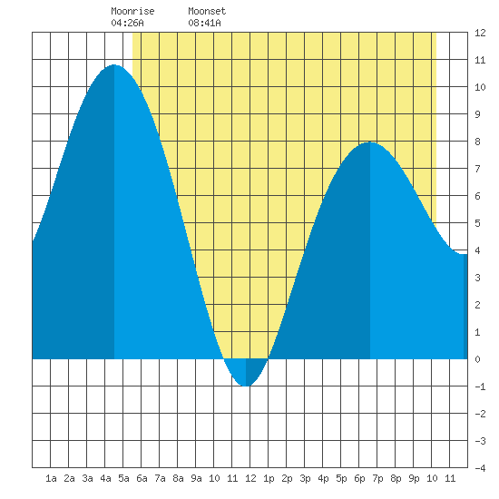 Crater Bay tide chart for Wednesday, May 10, 2023