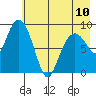 Crater Bay tide chart for Wednesday, May 10, 2023