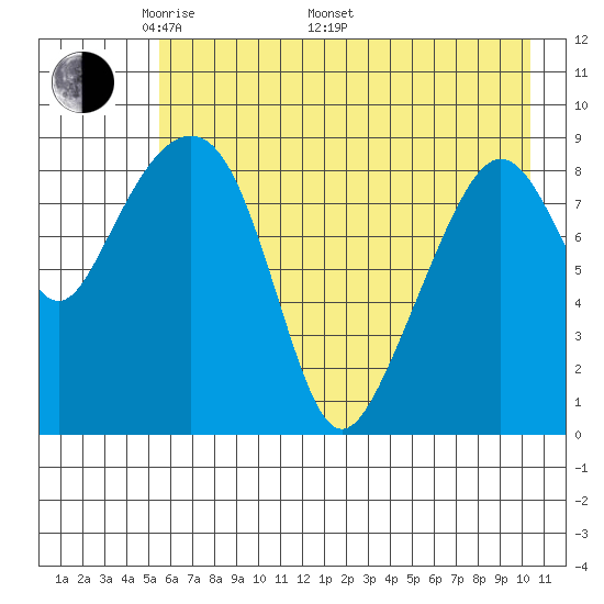 Crater Bay tide chart for Friday, May 12, 2023