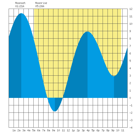 Crater Bay tide chart for Sunday, May 21, 2023