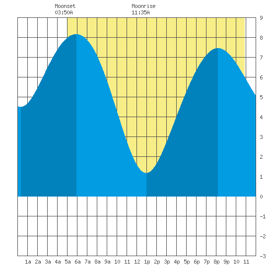 Crater Bay tide chart for Friday, May 26, 2023