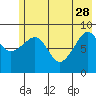 Crater Bay tide chart for Sunday, May 28, 2023