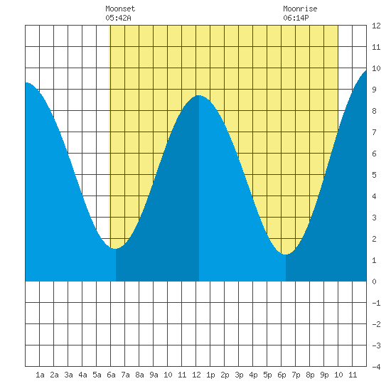 Crater Bay tide chart for Tuesday, May 2, 2023