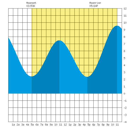 Crater Bay tide chart for Tuesday, May 30, 2023