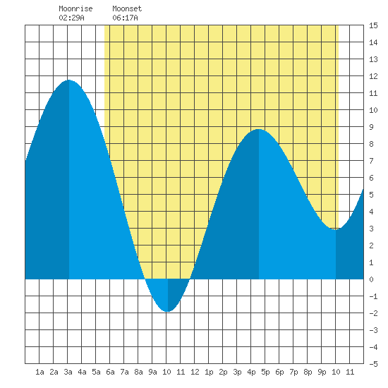 Crater Bay tide chart for Monday, May 8, 2023