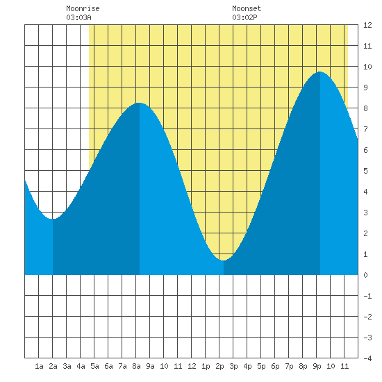 Crater Bay tide chart for Sunday, June 11, 2023