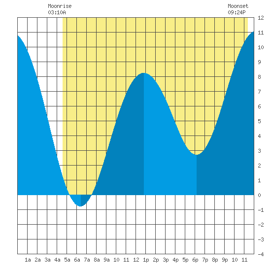 Crater Bay tide chart for Thursday, June 15, 2023