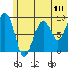 Crater Bay tide chart for Sunday, June 18, 2023
