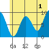 Crater Bay tide chart for Thursday, June 1, 2023