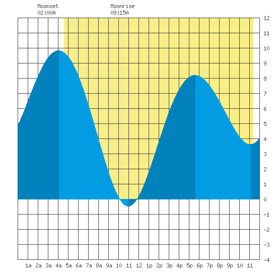 Crater Bay tide chart for Thursday, June 22, 2023