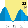 Crater Bay tide chart for Thursday, June 22, 2023