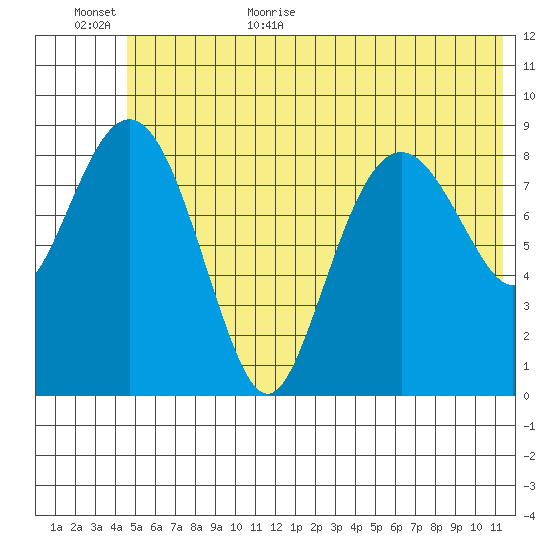 Crater Bay tide chart for Friday, June 23, 2023