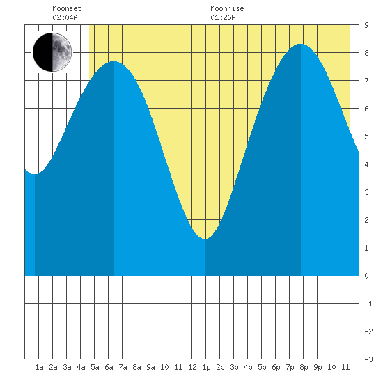 Crater Bay tide chart for Sunday, June 25, 2023