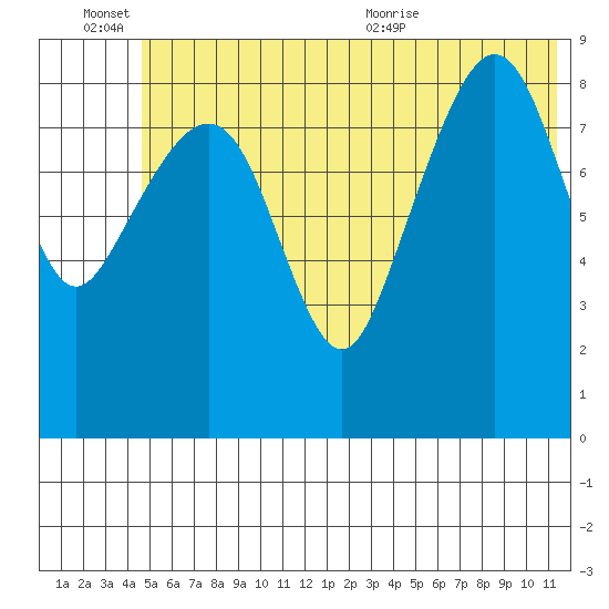 Crater Bay tide chart for Monday, June 26, 2023