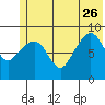 Crater Bay tide chart for Monday, June 26, 2023