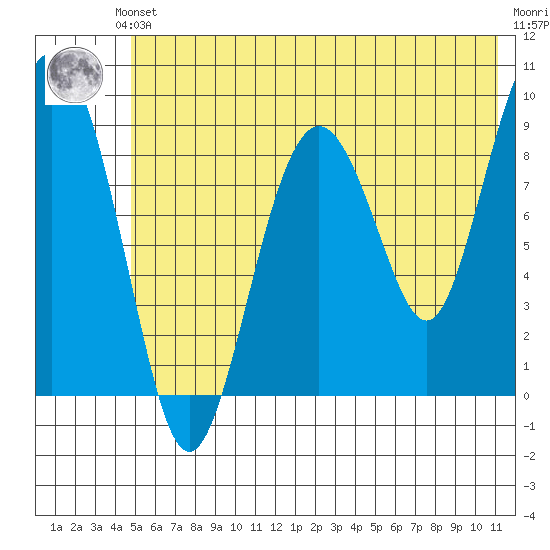 Crater Bay tide chart for Saturday, June 3, 2023