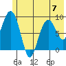 Crater Bay tide chart for Wednesday, June 7, 2023
