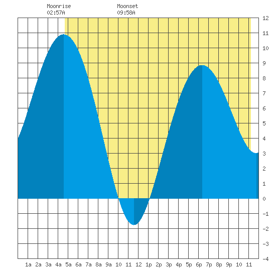 Crater Bay tide chart for Thursday, June 8, 2023