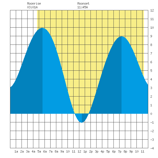 Crater Bay tide chart for Friday, June 9, 2023
