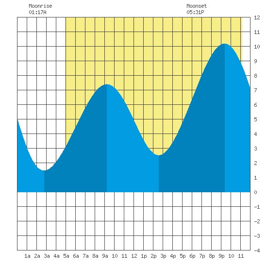 Crater Bay tide chart for Tuesday, July 11, 2023
