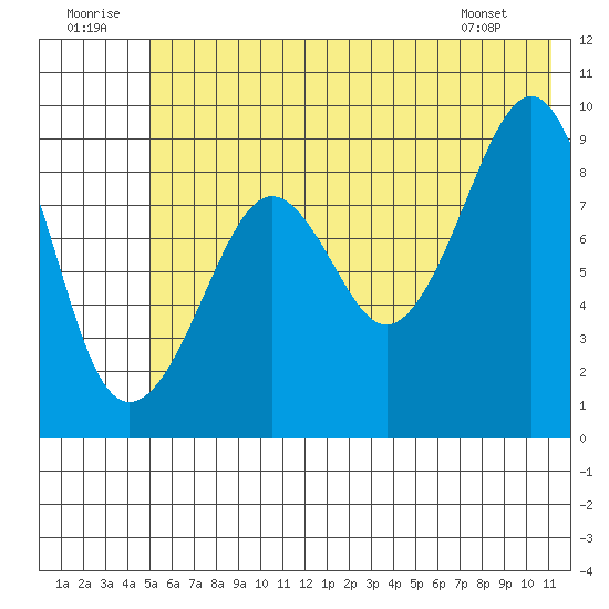 Crater Bay tide chart for Wednesday, July 12, 2023