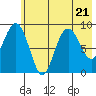 Crater Bay tide chart for Friday, July 21, 2023