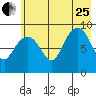 Crater Bay tide chart for Tuesday, July 25, 2023