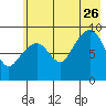 Crater Bay tide chart for Wednesday, July 26, 2023