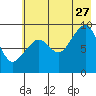 Crater Bay tide chart for Thursday, July 27, 2023