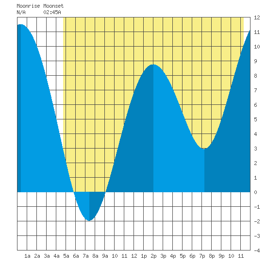 Crater Bay tide chart for Sunday, July 2, 2023