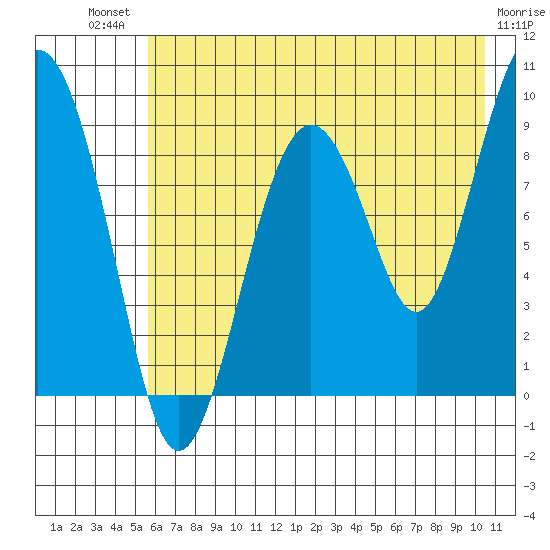 Crater Bay tide chart for Monday, July 31, 2023