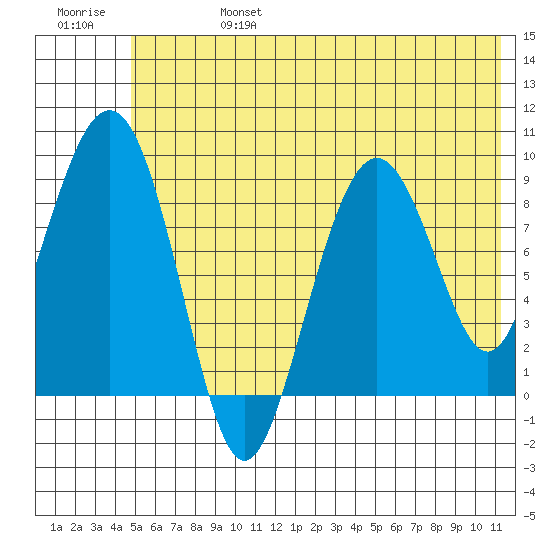 Crater Bay tide chart for Thursday, July 6, 2023
