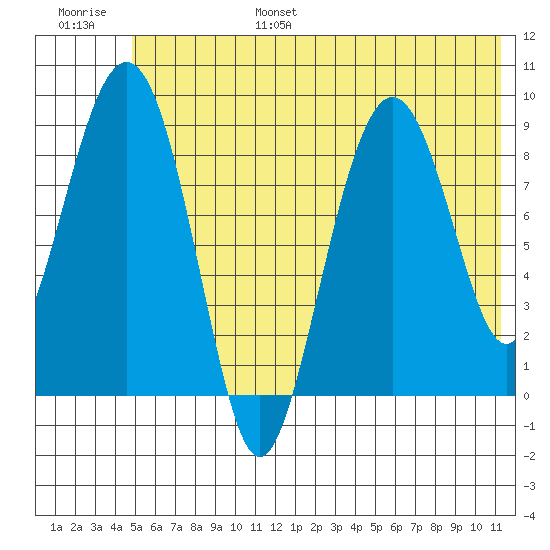Crater Bay tide chart for Friday, July 7, 2023