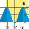Crater Bay tide chart for Saturday, July 8, 2023