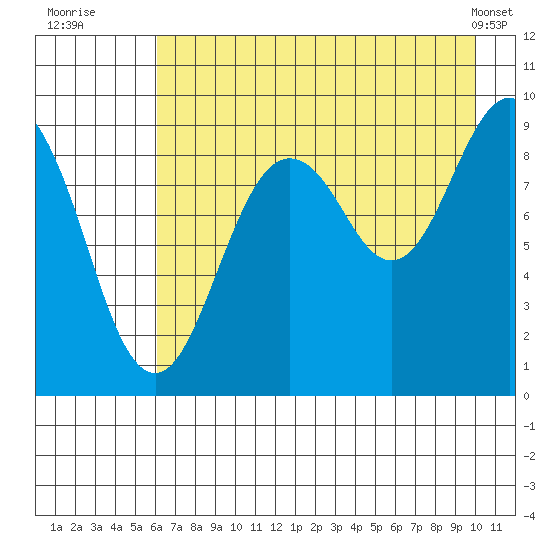 Crater Bay tide chart for Saturday, August 12, 2023