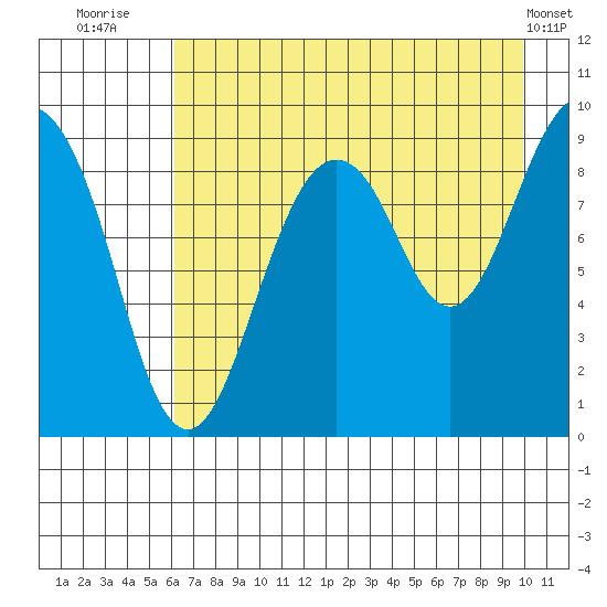 Crater Bay tide chart for Sunday, August 13, 2023