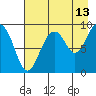 Crater Bay tide chart for Sunday, August 13, 2023