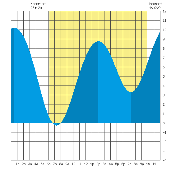 Crater Bay tide chart for Monday, August 14, 2023