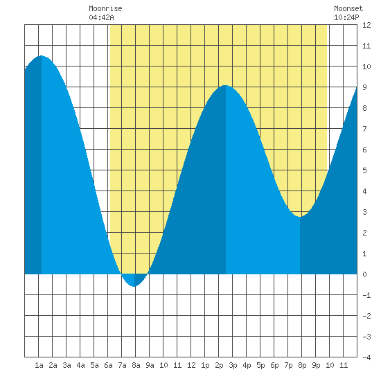 Crater Bay tide chart for Tuesday, August 15, 2023