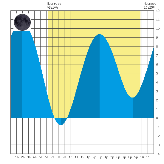 Crater Bay tide chart for Wednesday, August 16, 2023