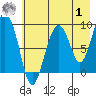 Crater Bay tide chart for Tuesday, August 1, 2023