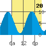 Crater Bay tide chart for Sunday, August 20, 2023