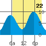 Crater Bay tide chart for Tuesday, August 22, 2023