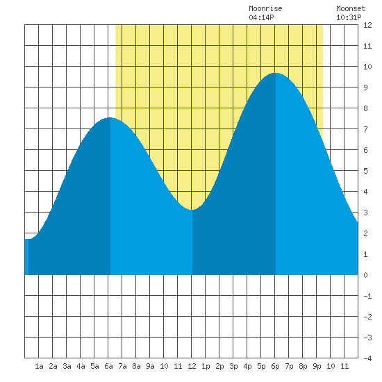 Crater Bay tide chart for Wednesday, August 23, 2023