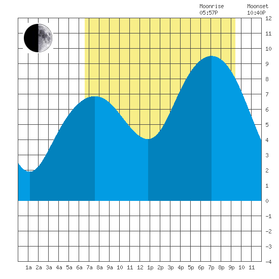 Crater Bay tide chart for Thursday, August 24, 2023
