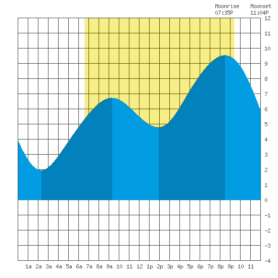 Crater Bay tide chart for Friday, August 25, 2023